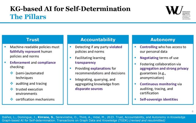 KG-based AI for Self-Determination
The Pillars
8
Ibáñez, L., Domingue, J., Kirrane, S., Seneviratne, O., Third, A., Vidal, M., 2023. Trust, Accountability, and Autonomy in Knowledge
Graph-based AI for Self-determination. Transactions on Graph Data and Knowledge (TGDK) (revised and resubmitted)
§ Machine-readable policies must
faithfully represent human
policies and norms
§ Enforcement and compliance
checking:
v (semi-)automated
techniques
v auditing and tracing
v trusted execution
environments
v certification mechanisms
§ Detecting if any party violated
policies and norms
§ Facilitating learning
transparency
§ Providing explanations for
recommendations and decisions
§ Integrating, querying, and
aggregating knowledge from
disparate sources
§ Controlling who has access to
our personal data
§ Negotiating terms of use
§ Fostering collaboration via
aggregation and strong privacy
guarantees (e.g.,
anonymisation)
§ Continuous monitoring via
auditing, tracing, and
certification
§ Self-sovereign identities
Trust Accountability Autonomy
8
