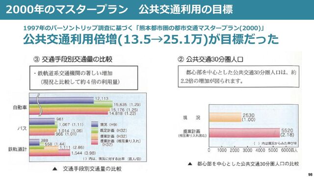 98
2000年のマスタープラン 公共交通利用の目標
1997年のパーソントリップ調査に基づく「熊本都市圏の都市交通マスタープラン(2000)」
公共交通利用倍増(13.5→25.1万)が目標だった
