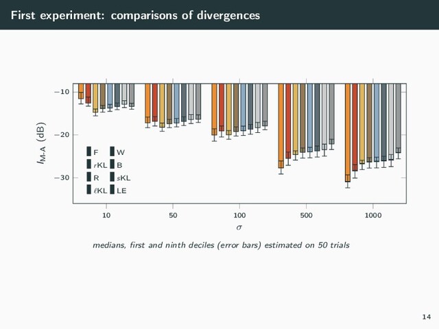 First experiment: comparisons of divergences
10 50 100 500 1000
−30
−20
−10
σ
IM-A (dB)
F W
rKL B
R sKL
KL LE
medians, ﬁrst and ninth deciles (error bars) estimated on 50 trials
14
