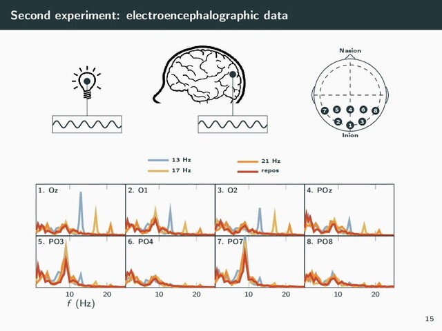 Second experiment: electroencephalographic data
Nasion
Inion
1
2 3
4
5 6
7 8
1. Oz 2. O1
13 Hz
17 Hz
3. O2
21 Hz
repos
4. POz
10 20
f (Hz)
5. PO3
10 20
6. PO4
10 20
7. PO7
10 20
8. PO8
15
