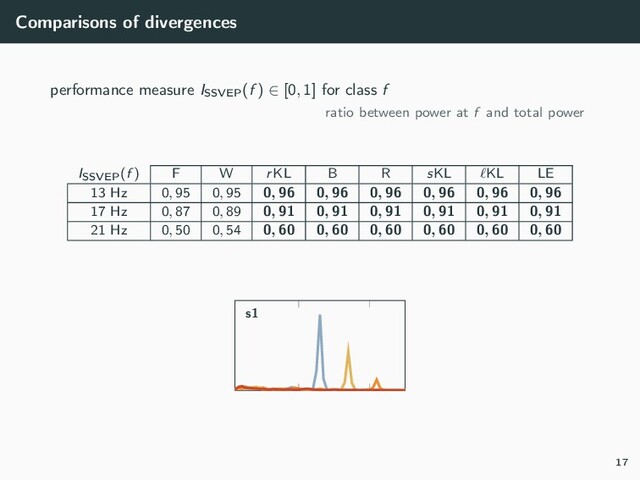 Comparisons of divergences
performance measure ISSVEP
(f ) ∈ [0, 1] for class f
ratio between power at f and total power
ISSVEP(f ) F W rKL B R sKL KL LE
13 Hz 0, 95 0, 95 0, 96 0, 96 0, 96 0, 96 0, 96 0, 96
17 Hz 0, 87 0, 89 0, 91 0, 91 0, 91 0, 91 0, 91 0, 91
21 Hz 0, 50 0, 54 0, 60 0, 60 0, 60 0, 60 0, 60 0, 60
s1
17
