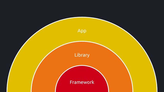 Framework
Library
App
