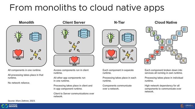 From monoliths to cloud native apps
Monolith
All components in one runtime.
All processing takes place in that
runtime.
No network reliance.
N-Tier
Each component in separate
runtime.
Processing takes place in each
runtime.
Components communicate
over a network.
Cloud Native
Each component broken down into
services all running in own runtime.
Processing takes place in individual
runtime.
High network dependency for all
components to communicate over
network.
Client Server
Access components run in client
runtime.
All other app components run
in one runtime.
Processing takes place in client and
in app component runtime.
Client to Server communications over
network.
Source: Marc Zottner, 2023.
