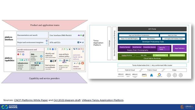 Sources: CNCF Platforms White Paper and Oct 2022 diagram draft; VMware Tanzu Application Platform.
