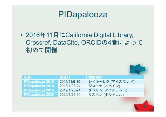 • 2016年11月にCalifornia Digital Library,
Crossref, DataCite, ORCIDの4者によって
初めて開催
PIDapalooza
名称 開催日 開催場所
PIDapalooza 2016 2016/11/9-10 レイキャビク (アイスランド)
PIDapalooza 2018 2018/1/23-24 ジローナ (スペイン)
PIDapalooza 2019 2019/1/23-24 ダブリン (アイルランド)
PIDapalooza 2020 2020/1/29-30 リスボン (ポルトガル)
4
