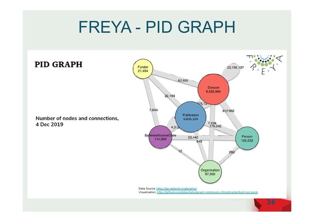 FREYA - PID GRAPH
36
