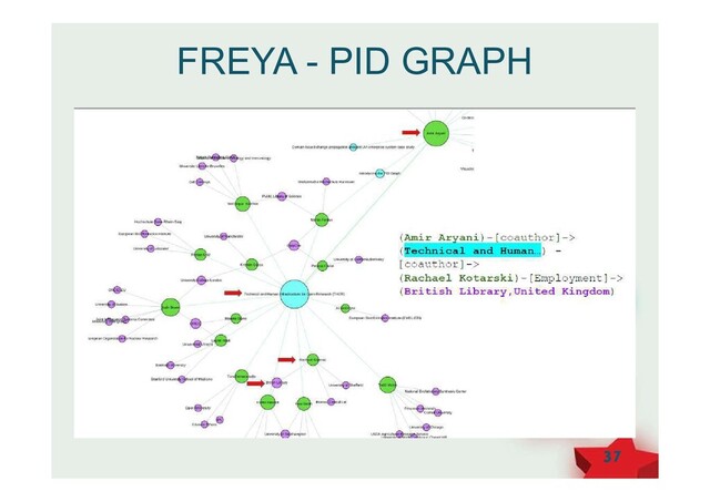 FREYA - PID GRAPH
37
