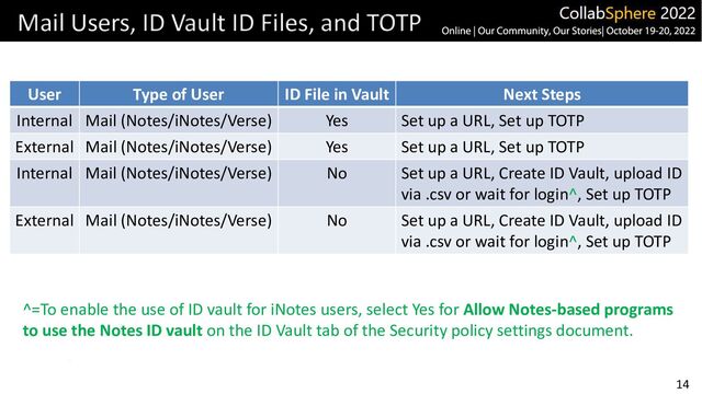 14
Mail Users, ID Vault ID Files, and TOTP
User Type of User ID File in Vault Next Steps
Internal Mail (Notes/iNotes/Verse) Yes Set up a URL, Set up TOTP
External Mail (Notes/iNotes/Verse) Yes Set up a URL, Set up TOTP
Internal Mail (Notes/iNotes/Verse) No Set up a URL, Create ID Vault, upload ID
via .csv or wait for login^, Set up TOTP
External Mail (Notes/iNotes/Verse) No Set up a URL, Create ID Vault, upload ID
via .csv or wait for login^, Set up TOTP
^=To enable the use of ID vault for iNotes users, select Yes for Allow Notes-based programs
to use the Notes ID vault on the ID Vault tab of the Security policy settings document.
