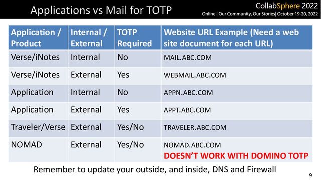 9
Applications vs Mail for TOTP
Application /
Product
Internal /
External
TOTP
Required
Website URL Example (Need a web
site document for each URL)
Verse/iNotes Internal No MAIL.ABC.COM
Verse/iNotes External Yes WEBMAIL.ABC.COM
Application Internal No APPN.ABC.COM
Application External Yes APPT.ABC.COM
Traveler/Verse External Yes/No TRAVELER.ABC.COM
NOMAD External Yes/No NOMAD.ABC.COM
DOESN’T WORK WITH DOMINO TOTP
Remember to update your outside, and inside, DNS and Firewall
