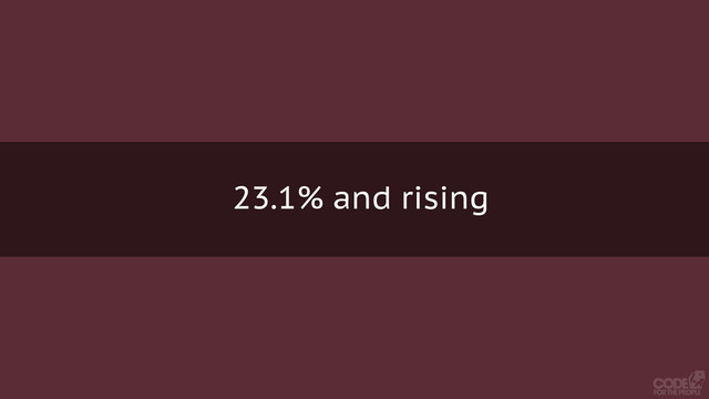 23.1% and rising
