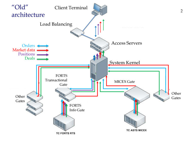 MICEX Gate
System Kernel
“Old”
architecture
FORTS
Transactional
Gate
2
Orders
Market data
Positions
Deals
Load Balancing
Access Servers
Client Terminal
Other
Gates
FORTS
Info Gate
Other
Gates

