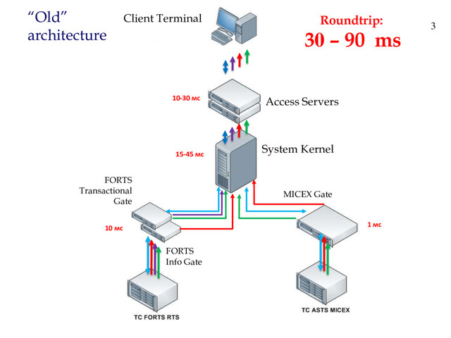 “Old”
architecture 3
10-30 мс
15-45 мс
1 мс
10 мс
Roundtrip:
30 – 90 ms
Client Terminal
Access Servers
FORTS
Transactional
Gate
FORTS
Info Gate
System Kernel
MICEX Gate
