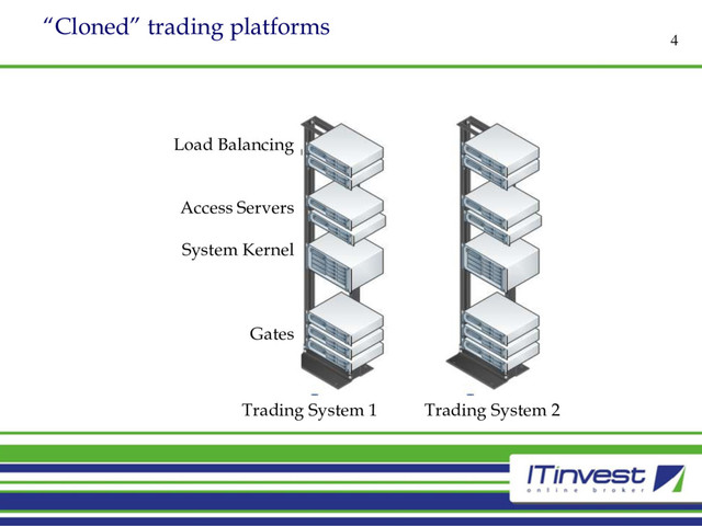 “Cloned” trading platforms
4
Load Balancing
Access Servers
System Kernel
Gates
Trading System 1 Trading System 2
