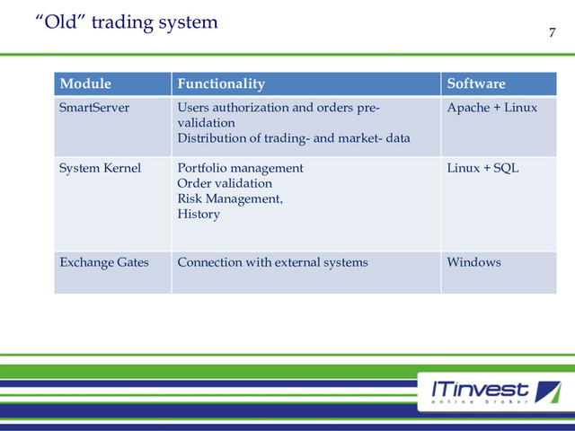 “Old” trading system
7
Module Functionality Software
SmartServer Users authorization and orders pre-
validation
Distribution of trading- and market- data
Apache + Linux
System Kernel Portfolio management
Order validation
Risk Management,
History
Linux + SQL
Exchange Gates Connection with external systems Windows
