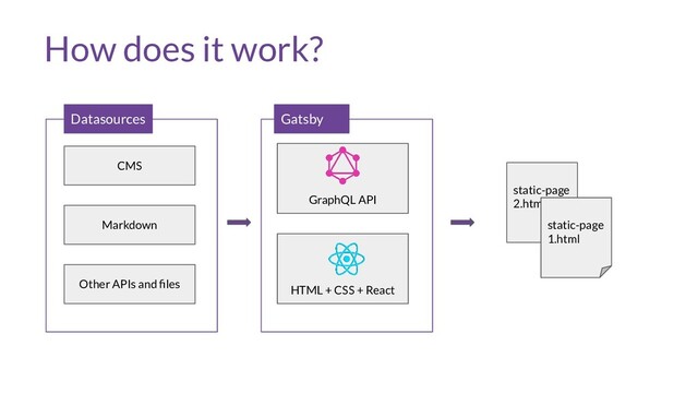 How does it work?
CMS
Markdown
Other APIs and ﬁles
GraphQL API
HTML + CSS + React
Gatsby
Datasources
static-page
2.html
static-page
1.html
