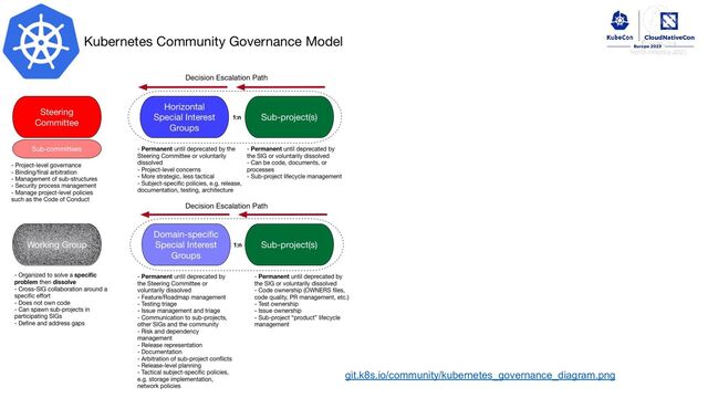 git.k8s.io/community/kubernetes_governance_diagram.png
