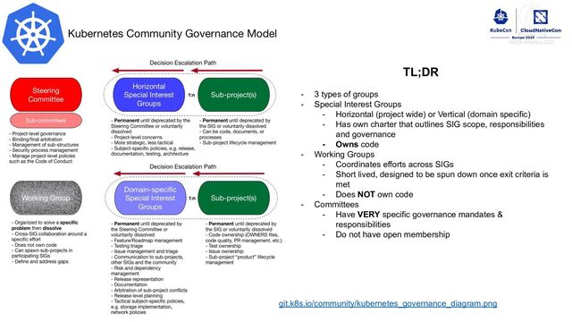 TL;DR
- 3 types of groups
- Special Interest Groups
- Horizontal (project wide) or Vertical (domain specific)
- Has own charter that outlines SIG scope, responsibilities
and governance
- Owns code
- Working Groups
- Coordinates efforts across SIGs
- Short lived, designed to be spun down once exit criteria is
met
- Does NOT own code
- Committees
- Have VERY specific governance mandates &
responsibilities
- Do not have open membership
git.k8s.io/community/kubernetes_governance_diagram.png
