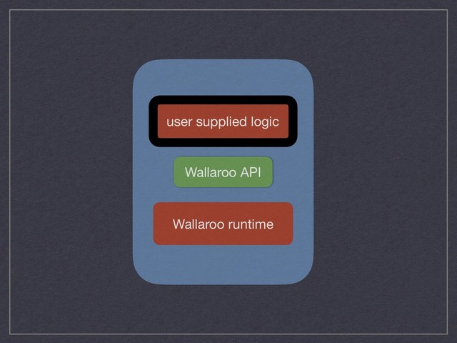 user supplied logic
Wallaroo runtime
Wallaroo API
