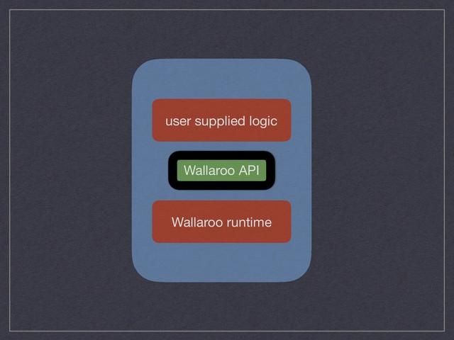 user supplied logic
Wallaroo runtime
Wallaroo API
