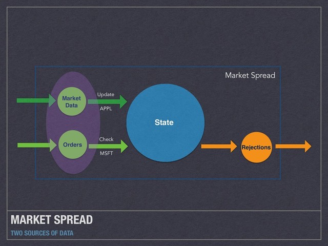 MARKET SPREAD
TWO SOURCES OF DATA
Market Spread
State
Market
Data
Orders
Update
APPL
Check
MSFT
Rejections
