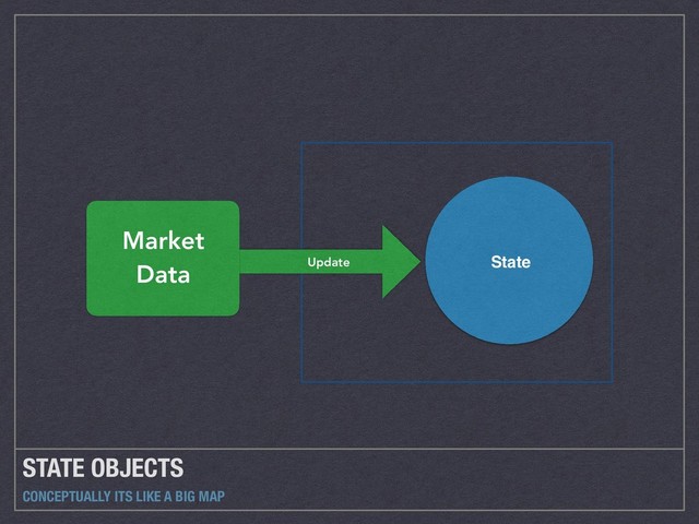 STATE OBJECTS
CONCEPTUALLY ITS LIKE A BIG MAP
Market
Data Update State
