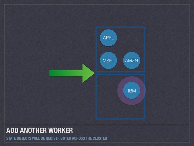 ADD ANOTHER WORKER
STATE OBJECTS WILL BE REDISTRIBUTED ACROSS THE CLUSTER
APPL
AMZN
MSFT
IBM
