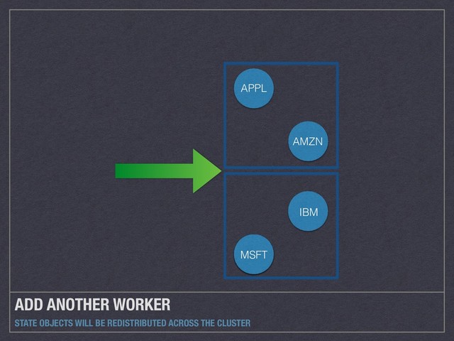 ADD ANOTHER WORKER
STATE OBJECTS WILL BE REDISTRIBUTED ACROSS THE CLUSTER
APPL
AMZN
IBM
MSFT
