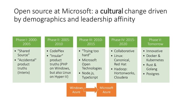 Open source at Microsoft: a cultural change driven
by demographics and leadership affinity
Phase I: 2000-
2005
• "Shared
Source"
• "Accidental"
product
truths
(Interix)
Phase II: 2005-
2010
• CodePlex
• "Insular"
product
truths (PHP
on Windows,
but also Linux
on Hyper-V)
Phase III: 2010-
2015
• "Trying too
hard"
• Microsoft
Open
Technologies
• Node.js,
TypeScript
Phase IV: 2015-
2020
• Collaborative
• Linux:
Canonical,
Red Hat
• Hadoop:
Hortonworks,
Cloudera
Phase V:
Tomorrow
• Innovative
• Docker &
Kubernetes
• Rust &
Golang
• Postgres
Windows
Azure
Microsoft
Azure
