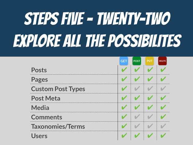 STEPs FIVE - Twenty-Two

EXPLORE ALL THE POSSIBILITES
Posts ✔ ✔ ✔ ✔
Pages ✔ ✔ ✔ ✔
Custom Post Types ✔ ✔ ✔ ✔
Post Meta ✔ ✔ ✔ ✔
Media ✔ ✔ ✔ ✔
Comments ✔ ✔ ✔ ✔
Taxonomies/Terms ✔ ✔ ✔ ✔
Users ✔ ✔ ✔ ✔
GET POST PUT DELETE
