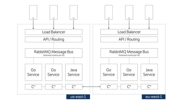 Go 
Service
Go 
Service
Java
Service
Load Balancer
C* C* C*
API / Routing
RabbitMQ Message Bus 
(federated clusters per AZ)
us-east-1 eu-west-1
Go 
Service
Go 
Service
Java
Service
Load Balancer
C* C* C*
API / Routing
RabbitMQ Message Bus 
(federated clusters per AZ)
