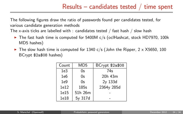 Results – candidates tested / time spent
The following ﬁgures draw the ratio of passwords found per candidates tested, for
various candidate generation methods
The x-axis ticks are labelled with : candidates tested / fast hash / slow hash
The fast hash time is computed for 5400M c/s (oclHashcat, stock HD7970, 100k
MD5 hashes)
The slow hash time is computed for 1340 c/s (John the Ripper, 2 x X5650, 100
BCrypt $2a$08 hashes)
Count MD5 BCrypt $2a$08
1e3 0s 74s
1e6 0s 20h 43m
1e9 0s 2y 133d
1e12 185s 2364y 285d
1e15 51h 26m -
1e18 5y 317d -
S. Marechal (Openwall) Probabilistic password generators December 2012 24 / 34
