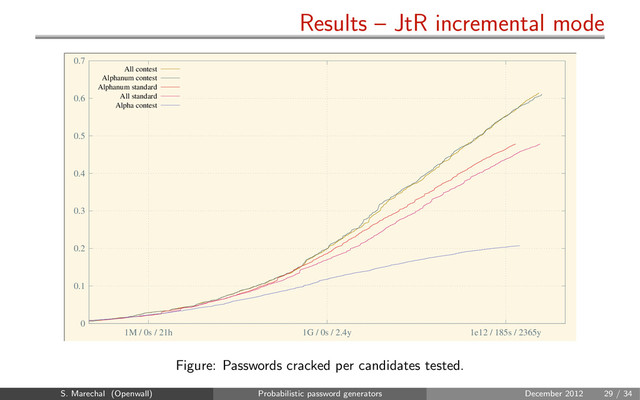 Results – JtR incremental mode
0
0.1
0.2
0.3
0.4
0.5
0.6
0.7
1M / 0s / 21h 1G / 0s / 2.4y 1e12 / 185s / 2365y
All contest
Alphanum contest
Alphanum standard
All standard
Alpha contest
Figure: Passwords cracked per candidates tested.
S. Marechal (Openwall) Probabilistic password generators December 2012 29 / 34
