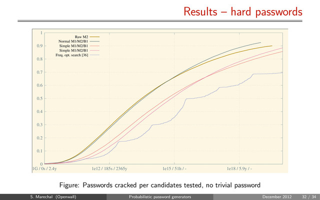 Results – hard passwords
0
0.1
0.2
0.3
0.4
0.5
0.6
0.7
0.8
0.9
1
1G / 0s / 2.4y 1e12 / 185s / 2365y 1e15 / 51h / - 1e18 / 5.9y / -
Raw M2
Normal M1/M2/B1
Simple M1/M2/B1
Simple M1/M2/B1
Freq. opt. search [36]
Figure: Passwords cracked per candidates tested, no trivial password
S. Marechal (Openwall) Probabilistic password generators December 2012 32 / 34
