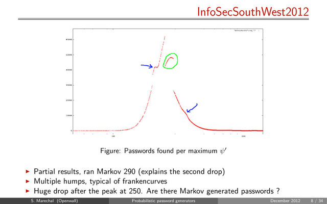 InfoSecSouthWest2012
Figure: Passwords found per maximum ψ
Partial results, ran Markov 290 (explains the second drop)
Multiple humps, typical of frankencurves
Huge drop after the peak at 250. Are there Markov generated passwords ?
S. Marechal (Openwall) Probabilistic password generators December 2012 8 / 34
