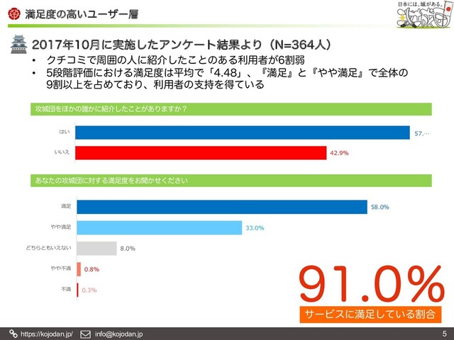 https://kojodan.jp/ info@kojodan.jp
ຬ଍౓ͷߴ͍Ϣʔβʔ૚
5
• ΫνίϛͰपғͷਓʹ঺հͨ͜͠ͱͷ͋Δར༻ऀׂ͕ऑ
• ஈ֊ධՁʹ͓͚Δຬ଍౓͸ฏۉͰʮʯɺʰຬ଍ʱͱʰ΍΍ຬ଍ʱͰશମͷ
ׂҎ্Λ઎Ί͓ͯΓɺར༻ऀͷࢧ࣋Λಘ͍ͯΔ
೥݄ʹ࣮ࢪͨ͠Ξϯέʔτ݁ՌΑΓʢ/ਓʣ
͋ͳͨͷ߈৓ஂʹର͢Δຬ଍౓Λ͓ฉ͔͍ͤͩ͘͞
߈৓ஂΛ΄͔ͷ୭͔ʹ঺հͨ͜͠ͱ͕͋Γ·͔͢ʁ
0.3%
0.8%
8.0%
33.0%
58.0%
不満
やや不満
どちらともいえない
やや満⾜
満⾜
42.9%
57.…
いいえ
はい
αʔϏεʹຬ଍͍ͯ͠Δׂ߹
