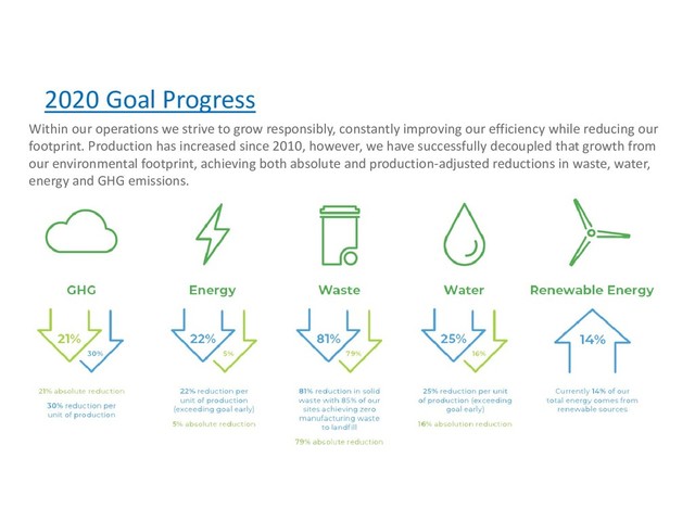 Within our operations we strive to grow responsibly, constantly improving our efficiency while reducing our
footprint. Production has increased since 2010, however, we have successfully decoupled that growth from
our environmental footprint, achieving both absolute and production-adjusted reductions in waste, water,
energy and GHG emissions.
2020 Goal Progress
