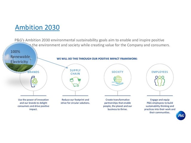 P&G’s Ambition 2030 environmental sustainability goals aim to enable and inspire positive
impact on the environment and society while creating value for the Company and consumers.
Ambition 2030
WE WILL DO THIS THROUGH OUR POSITIVE IMPACT FRAMEWORK:
Use the power of innovation
and our brands to delight
consumers and drive positive
impact.
BRANDS
Reduce our footprint and
strive for circular solutions.
Create transformative
partnerships that enable
people, the planet and our
business to thrive.
SOCIETY
Engage and equip
P&G employees to build
sustainability thinking and
practices into their work and
their communities.
EMPLOYEES
SUPPLY
CHAIN
100%
Renewable
Electricity
