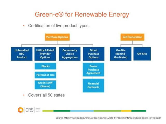 Green-e® for Renewable Energy
• Certification of five product types:
• Covers all 50 states
Source: https://www.epa.gov/sites/production/files/2016-01/documents/purchasing_guide_for_web.pdf
