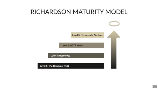RICHARDSON MATURITY MODEL
2 . 3
