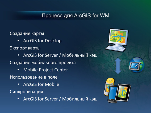 Процесс для ArcGIS for WM
Создание карты
• ArcGIS for Desktop
Экспорт карты
• ArcGIS for Server / Мобильный кэш
Создание мобильного проекта
• Mobile Project Center
Использование в поле
• ArcGIS for Mobile
Синхронизация
• ArcGIS for Server / Мобильный кэш
