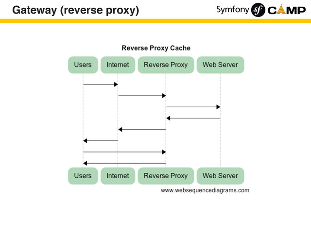 Gateway (reverse proxy)
