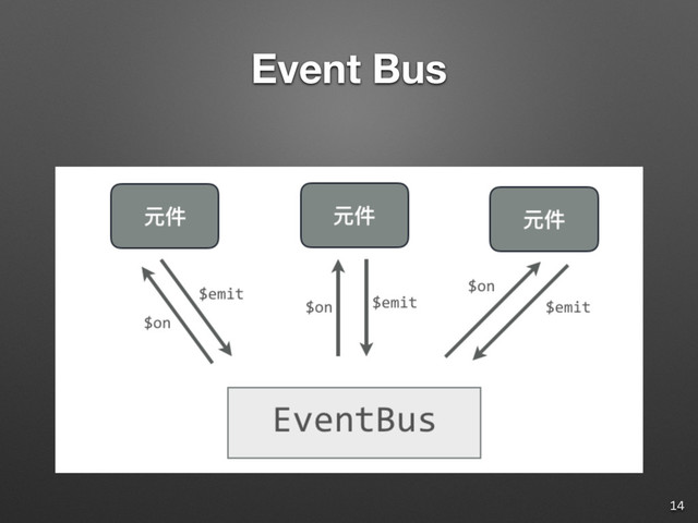 Event Bus
14
