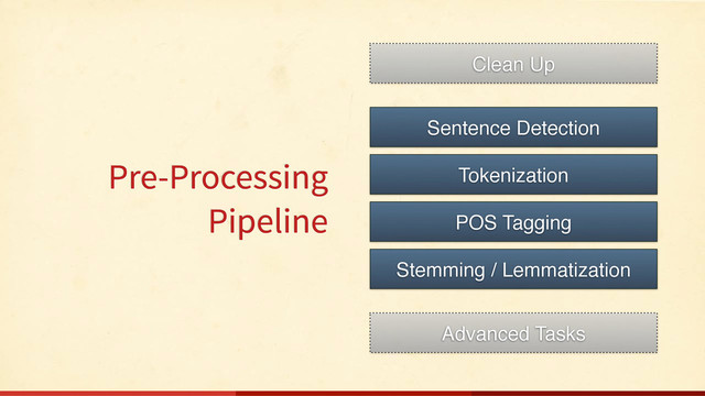 Pre-Processing
Pipeline
Sentence Detection
Tokenization
POS Tagging
Stemming / Lemmatization
Clean Up
Advanced Tasks
