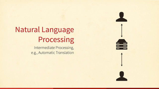 Intermediate Processing,
e.g., Automatic Translation
Natural Language
Processing
