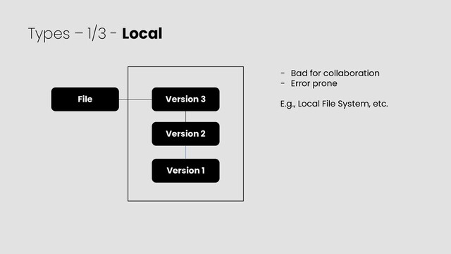 Types – 1/3 - Local
File Version 3
Version 2
Version 1
− Bad for collaboration
− Error prone
E.g., Local File System, etc.
