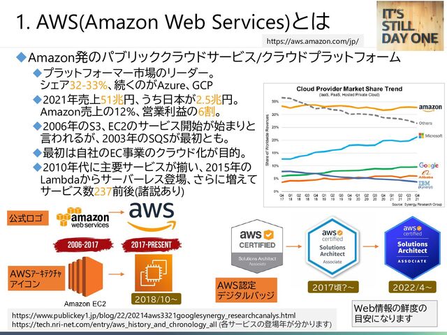 5
1. AWS(Amazon Web Services)とは
◆Amazon発のパブリッククラウドサービス/クラウドプラットフォーム
◆プラットフォーマー市場のリーダー。
シェア32-33%、続くのがAzure、GCP
◆2021年売上51兆円、うち日本が2.5兆円。
Amazon売上の12%、営業利益の6割。
◆2006年のS3、EC2のサービス開始が始まりと
言われるが、2003年のSQSが最初とも。
◆最初は自社のEC事業のクラウド化が目的。
◆2010年代に主要サービスが揃い、2015年の
Lambdaからサーバーレス登場、さらに増えて
サービス数237前後(諸説あり)
https://www.publickey1.jp/blog/22/20214aws3321googlesynergy_researchcanalys.html
https://tech.nri-net.com/entry/aws_history_and_chronology_all (各サービスの登場年が分かります)
２０１8/10～
AWSｱｰｷﾃｸﾁｬ
アイコン
公式ロゴ
２０２２/4～
2017頃?～
Web情報の鮮度の
目安になります
AWS認定
デジタルバッジ
https://aws.amazon.com/jp/
