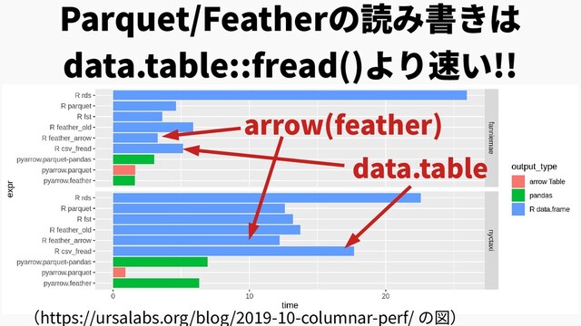 Parquet/Featherの読み書きは
data.table::fread()より速い!!
（https://ursalabs.org/blog/2019-10-columnar-perf/ の図）
data.table
arrow(feather)
