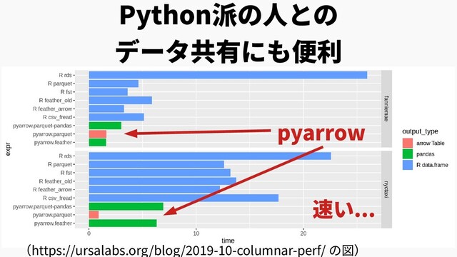 Python派の人との
データ共有にも便利
（https://ursalabs.org/blog/2019-10-columnar-perf/ の図）
pyarrow
速い...
