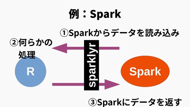 R Spark
sparklyr
①Sparkからデータを読み込み
②何らかの
　処理
③Sparkにデータを返す
例：Spark

