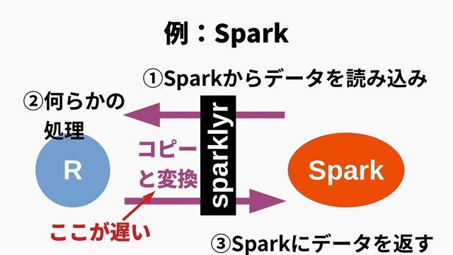 R Spark
sparklyr
①Sparkからデータを読み込み
②何らかの
　処理
③Sparkにデータを返す
例：Spark
コピー
と変換
ここが遅い
